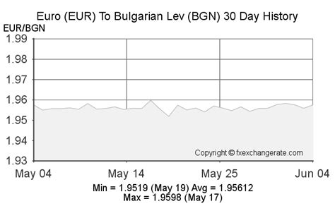 30 lv to euros|Bulgarian levs to Euros Exchange Rate. Convert BGN/EUR .